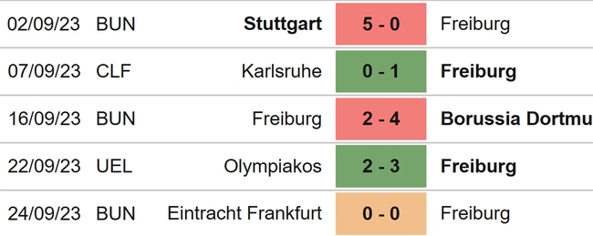Nhận định bóng đá Freiburg vs Augsburg (22h30, 1/10), vòng 6 Bundesliga - Ảnh 4.