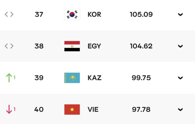 ĐT bóng chuyền nữ Việt Nam rớt khỏi Top 5 châu Á, CĐV vẫn hết sức lạc quan - Ảnh 2.