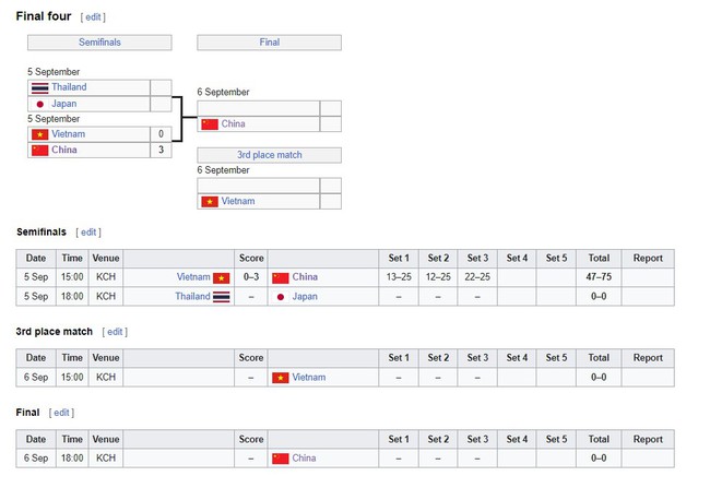 Để thua trước ĐT số 1 châu Á, ĐT bóng chuyền Việt Nam còn nguyên cơ hội lập hat-trick lịch sử dự giải thế giới - Ảnh 3.