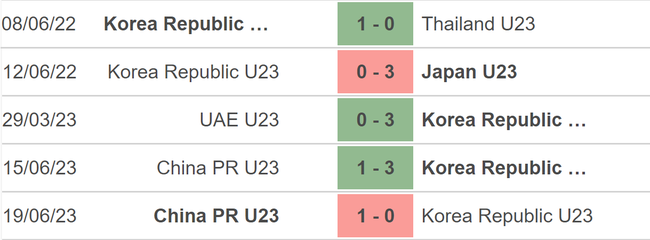 Nhận định bóng đá U23 Hàn Quốc vs U23 Qatar (18h00, 6/9), vòng loại U23 châu Á 2024 - Ảnh 3.