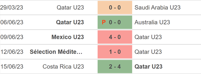 Nhận định bóng đá U23 Hàn Quốc vs U23 Qatar (18h00, 6/9), vòng loại U23 châu Á 2024 - Ảnh 4.