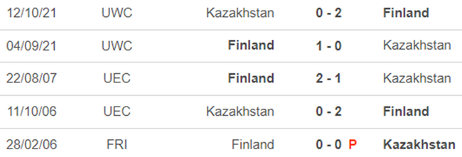Thành tích đối đầu Kazakhstan vs Phần Lan