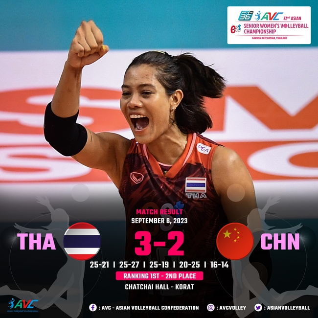 Đánh bại chị đại Trung Quốc sau màn rượt đuổi đầy kịch tính, bóng chuyền Thái Lan vô địch châu Á cực ấn tượng - Ảnh 2.