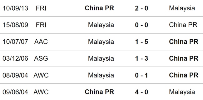 Nhận định bóng đá Trung Quốc vs Malaysia (19h30, 8/9), giao hữu quốc tế - Ảnh 3.