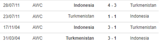 Lịch sử đối đầu Indonesia vs Turkmenistan