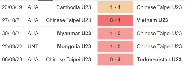 Nhận định bóng đá U23 Indonesia vs U23 Đài Bắc Trung Hoa (19h00, 9/9), vòng loại U23 châu Á 2024 - Ảnh 4.