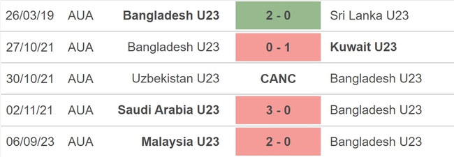 Nhận định bóng đá U23 Thái Lan vs U23 Bangladesh (20h30, 9/9), vòng loại U23 châu Á 2024 - Ảnh 4.