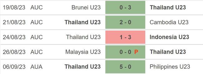 Nhận định bóng đá U23 Thái Lan vs U23 Bangladesh (20h30, 9/9), vòng loại U23 châu Á 2024 - Ảnh 3.