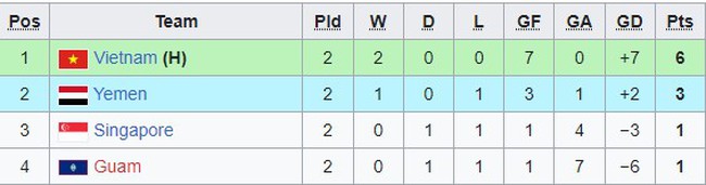 Bảng xếp hạng Vòng loại U23 châu Á mới nhất - Ảnh 2.