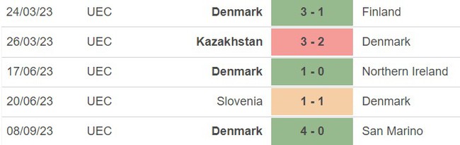 Nhận định bóng đá Phần Lan vs Đan Mạch (23h00, 10/9), vòng loại EURO 2024 - Ảnh 4.