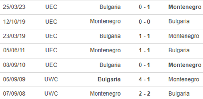 Lịch sử đối đầu Montenegro vs Bulgaria