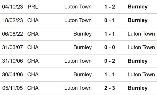 Nhận định bóng đá Burnley vs Luton (03h00, 13/1), vòng 21 Ngoại hạng Anh - Ảnh 3.