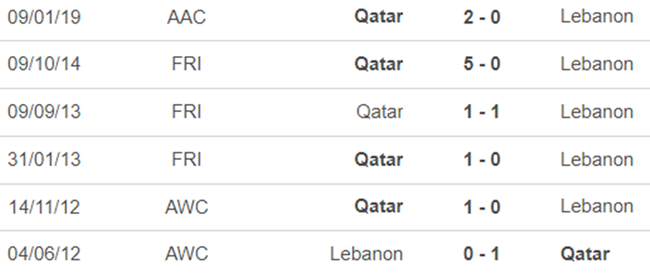 Lịch sử đối đầu Qatar vs Lebanon