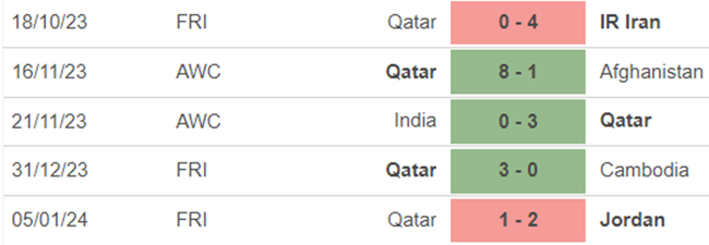 Phong độ Qatar