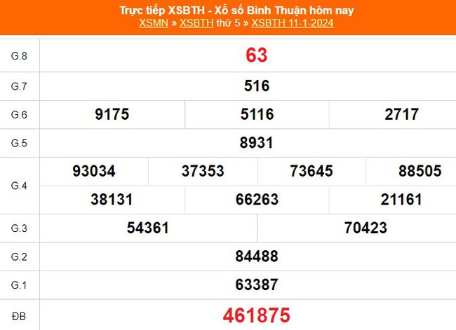 XSBTH 11/1, kết quả Xổ số Bình Thuận hôm nay 11/1/2024, trực tiếp XSBTH ngày 11 tháng 1 - Ảnh 1.