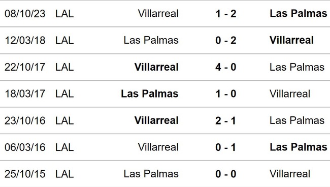 Nhận định bóng đá Las Palmas vs Villarreal (20h00, 13/1), vòng 20 La Liga - Ảnh 3.
