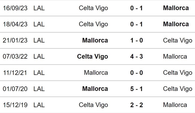 Nhận định bóng đá Mallorca vs Celta Vigo (22h15, 13/1), La Liga vòng 20 - Ảnh 3.