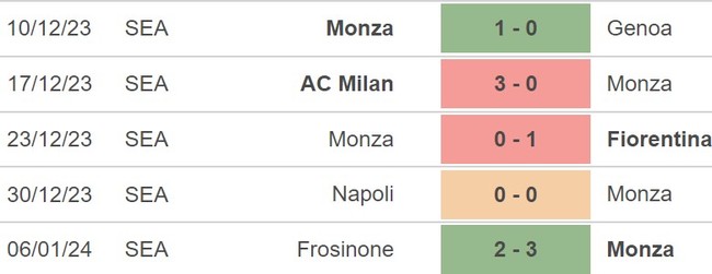 Nhận định Monza vs Inter Milan (2h45, 14/1), Serie A vòng 20 - Ảnh 3.