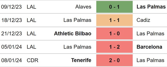 Nhận định bóng đá Las Palmas vs Villarreal (20h00, 13/1), vòng 20 La Liga - Ảnh 4.