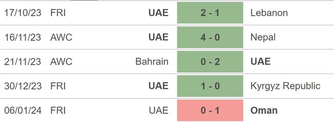 Nhận định bóng đá UAE vs Hong Kong TQ (21h30, 14/1), vòng bảng Asian Cup 2023 - Ảnh 3.