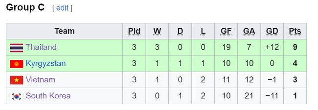 Bị thủng lưới trước và đá thiếu người, ĐT Việt Nam vẫn ngược dòng thắng Hàn Quốc để giành chiến thắng lịch sử ở giải châu Á - Ảnh 4.