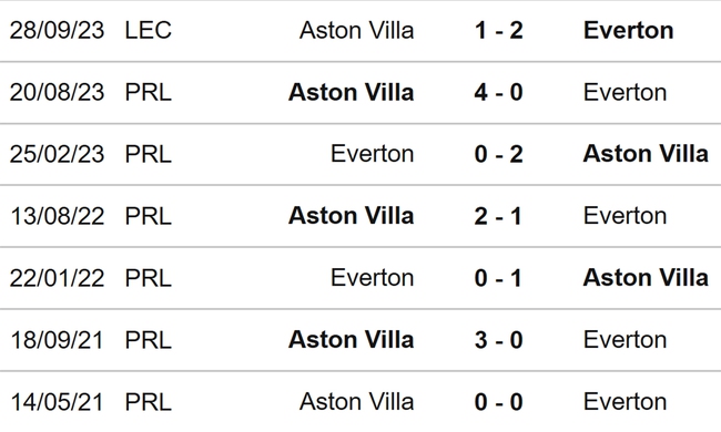 Nhận định bóng đá Everton vs Aston Villa (21h00, 14/1), Ngoại hạng Anh vòng 21 - Ảnh 3.