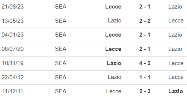 Lịch sử đối đầu Lazio vs Lecce