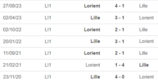 Lịch sử đối đầu Lille vs Lorient