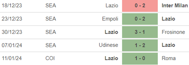 Phong độ Lazio