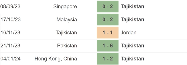 Nhận định bóng đá Trung Quốc vs Tajikistan (21h30, 13/1), vòng bảng Asian Cup 2023 - Ảnh 4.