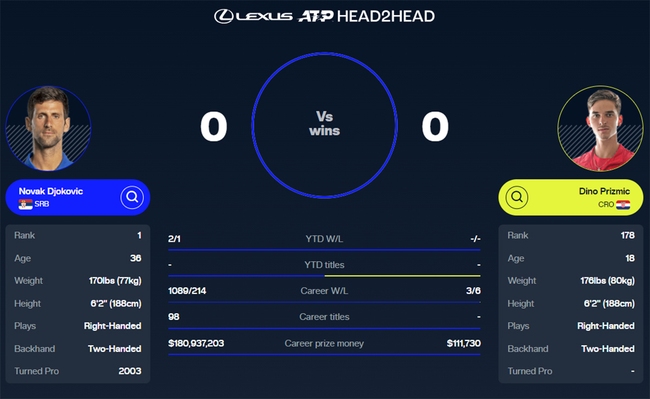 Link xem trực tiếp Djokovic vs Prizmic (15h00 hôm nay), vòng 1 Australian Open 2024 - Ảnh 6.
