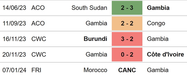Nhận định bóng đá Senegal vs Gambia (21h00, 15/1), Cúp châu Phi vòng bảng - Ảnh 5.