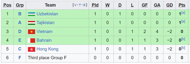 Bảng xếp hạng ĐT Việt Nam tại Asian Cup 2023: Iraq giúp ĐT Việt Nam lên thứ 3 - Ảnh 9.