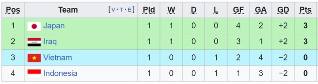 Bảng xếp hạng ĐT Việt Nam tại Asian Cup 2023: Iraq giúp ĐT Việt Nam lên thứ 3 - Ảnh 2.