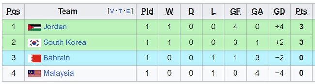 Bảng xếp hạng Asian Cup 2023 hôm nay (15/1) - BXH ĐT Việt Nam mới nhất - Ảnh 6.