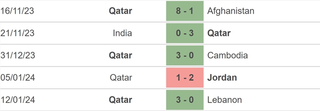 Nhận định bóng đá Tajikistan vs Qatar (21h30, 17/1), vòng bảng Asian Cup 2023 - Ảnh 4.