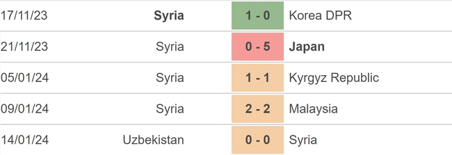 Nhận định bóng đá Syria vs Australia (18h30, 18/1), vòng bảng Asian Cup 2023 - Ảnh 3.