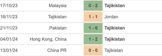Nhận định bóng đá Tajikistan vs Qatar (21h30, 17/1), vòng bảng Asian Cup 2023 - Ảnh 3.