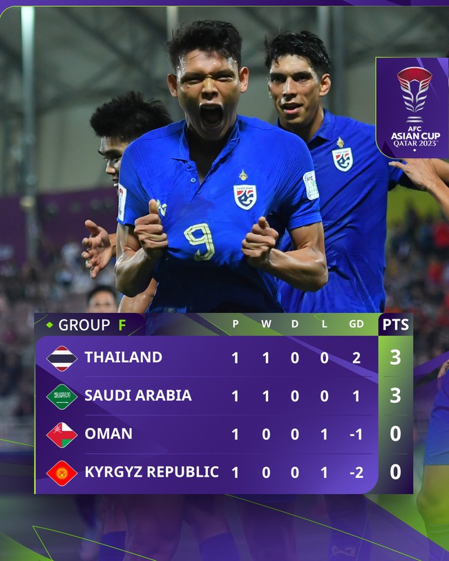 Đồng đội của Ronaldo ghi bàn, Saudi Arabia vẫn xếp dưới ĐT Thái Lan ở Asian Cup 2023 - Ảnh 6.