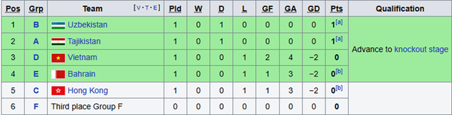 BXH mới nhất các đội xếp thứ 3 ở các bảng tại Asian Cup 2023