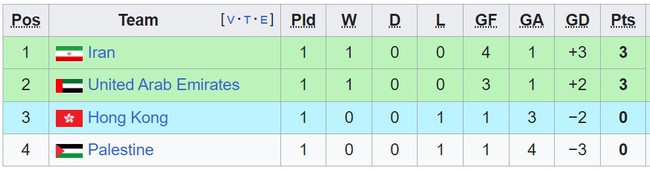 Bảng xếp hạng Asian Cup 2023 hôm nay 16/1 - BXH Asian Cup mới nhất - Ảnh 4.