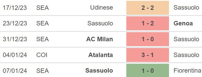 Nhận định Juventus vs Sassuolo (02h45, 17/1), Serie A vòng 20 - Ảnh 4.