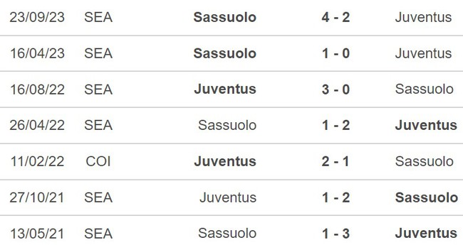 Nhận định Juventus vs Sassuolo (02h45, 17/1), Serie A vòng 20 - Ảnh 2.