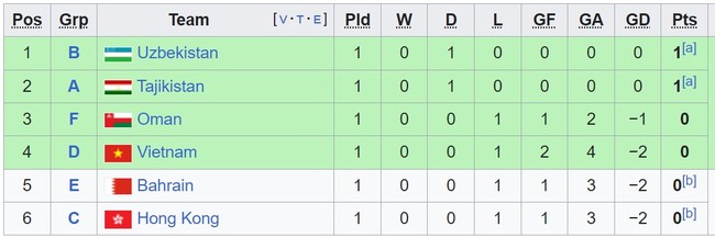 Bảng xếp hạng Asian Cup 2023 hôm nay (15/1) - BXH ĐT Việt Nam mới nhất - Ảnh 8.
