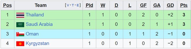 Bảng xếp hạng ĐT Việt Nam tại Asian Cup 2023 mới nhất: Việt Nam lên thứ 3, Indo cuối bảng - Ảnh 9.