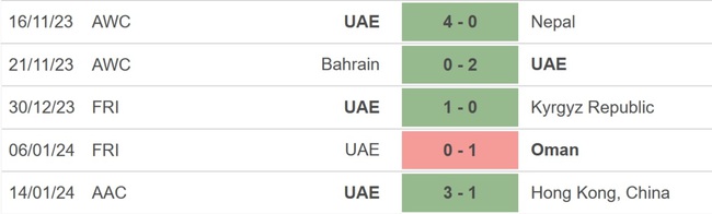 Nhận định bóng đá Palestine vs UAE (00h30, 19/1), Asian Cup 2023vòng bảng - Ảnh 3.