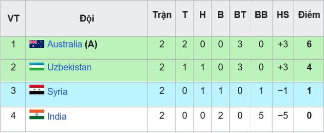 Bảng xếp hạng các đội xếp thứ 3 Asian Cup 2023 mới nhất: ĐT Việt Nam có cơ hội đi tiếp - Ảnh 4.