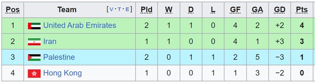 Bảng xếp hạng các đội xếp thứ 3 Asian Cup 2023 mới nhất: ĐT Việt Nam có cơ hội đi tiếp - Ảnh 5.