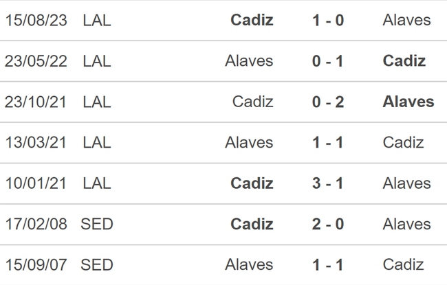Nhận định bóng đá Alaves vs Cadiz (03h00, 20/1), La Liga vòng 21 - Ảnh 3.