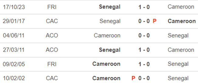 Lịch sử đối đầu Senegal vs Cameroon